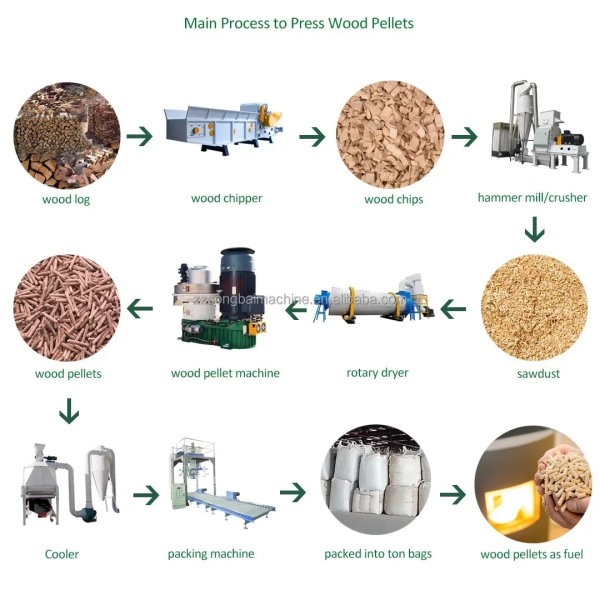 Pellet Machinery, Crusher, Mixer, Cooler, Packing MachineAutomatic Pellet Production Line
